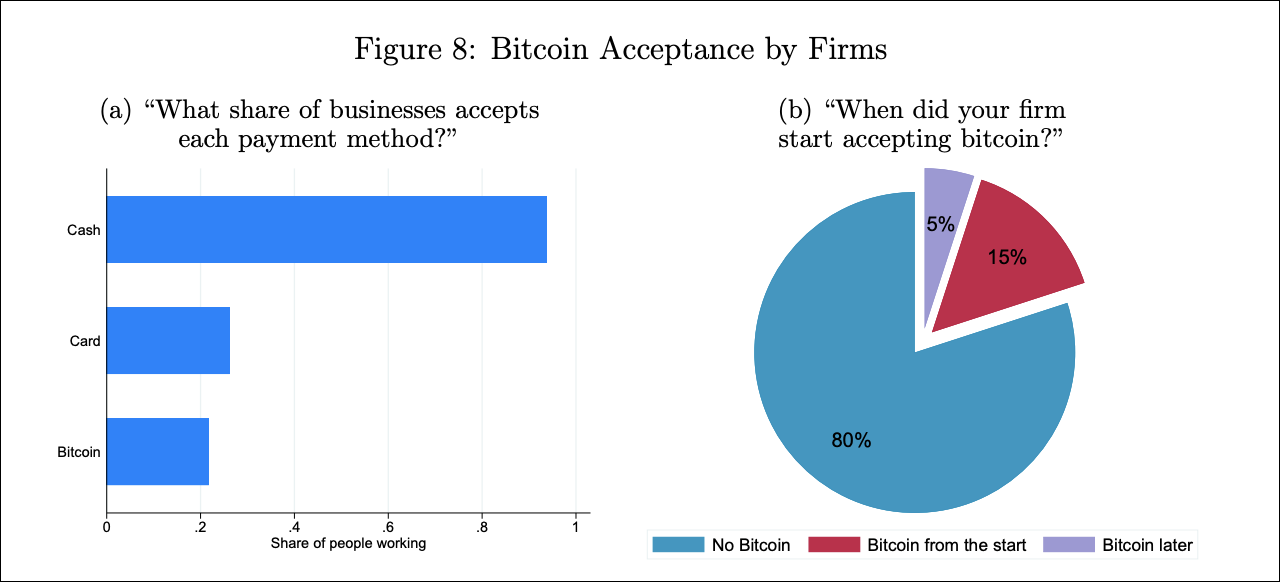 企業のどのシェアがビットコインを受け入れるか