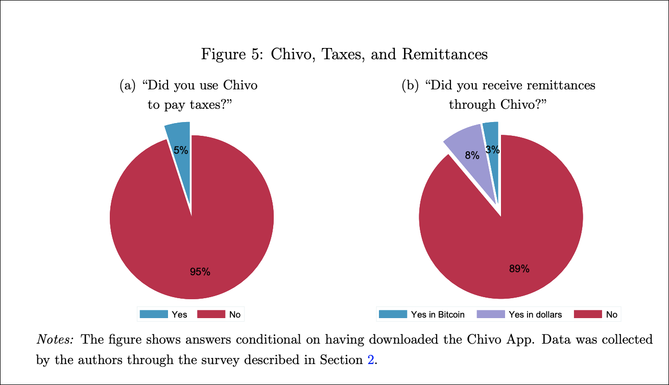 Utilisation de Chivo pour les envois de fonds