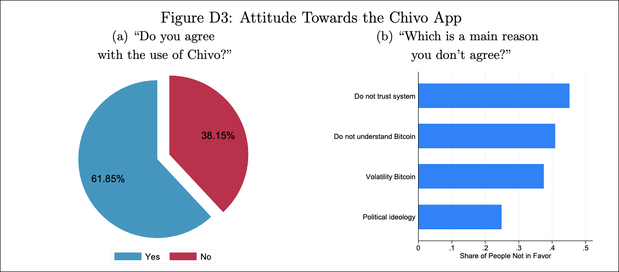 Chivo Wallet 차트에 대한 의견