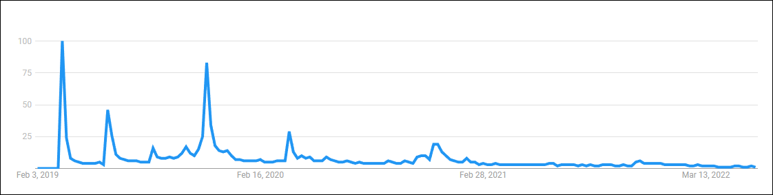 Gráfico mostrando interesse pelo Stadia permanecendo baixo desde 2019