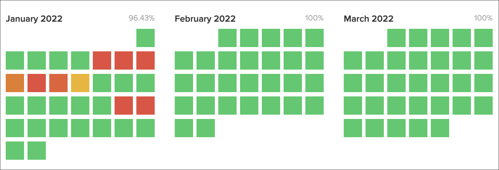 Solana 正常運行時間 2022 年 1 月 - 2022 年 3 月