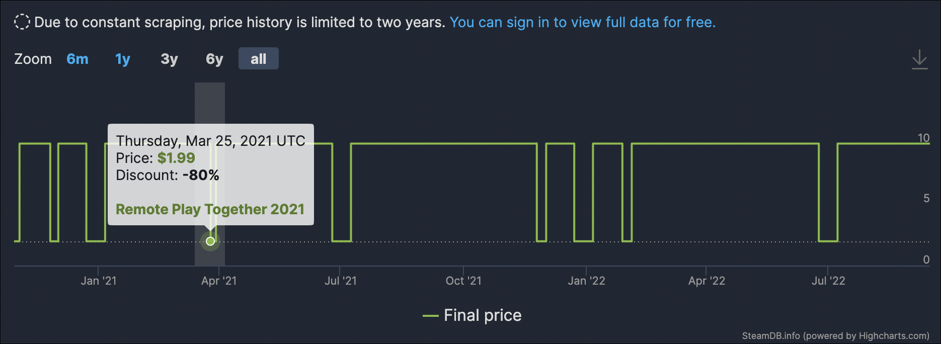 Steam DB のポータル 2 の価格グラフのイメージ