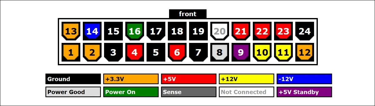 un conector ATX cu 24 de pini cu etichetare pentru tensiune.