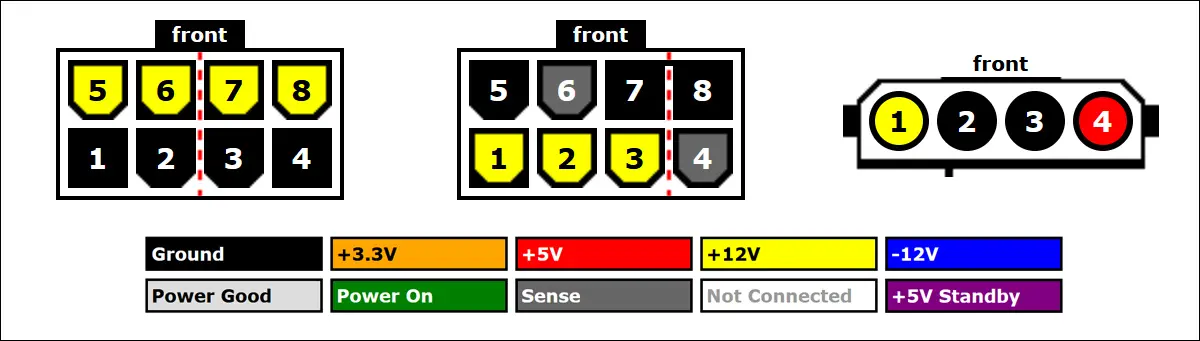 Conectori PCIe și Molex cu o diagramă de referință de tensiune.