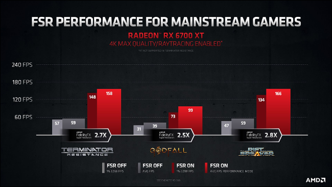 Grafico delle prestazioni AMD FSR a 4K