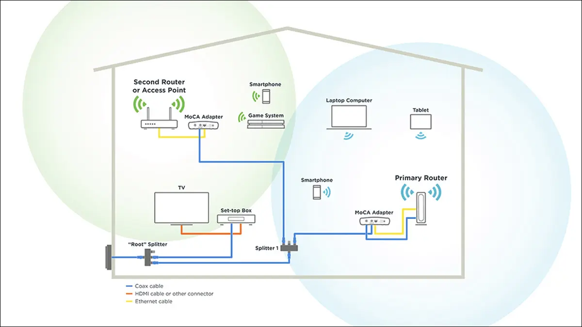 Ein Diagramm, das eine MoCa-Bereitstellung zeigt.