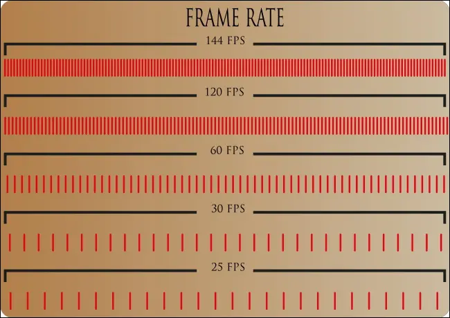 Comparaison des fréquences d'images, y compris 144 FPS, 120 FPS, 60 FPS, 30 FPS et 25 FPS.