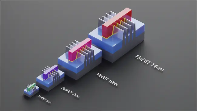 FinFET-Transistoren in verschiedenen Größen, die den Fortschritt des Mooreschen Gesetzes veranschaulichen.