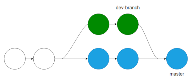 สาขา dev-branch รวมเข้ากับสาขาหลัก