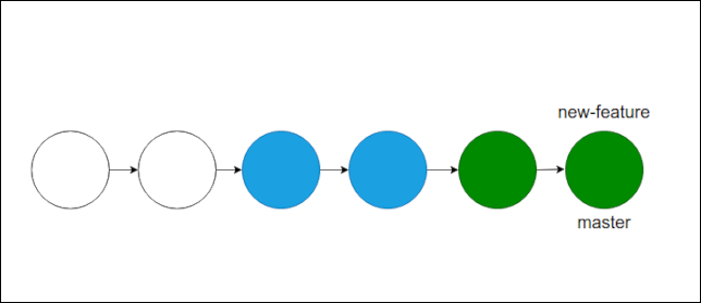 La branche master avec la branche dev rebasée dessus