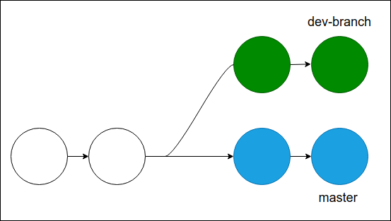 ไดอะแกรมของสาขาหลักและสาขาที่ยังไม่ได้ผสานเรียกว่า dev-branch