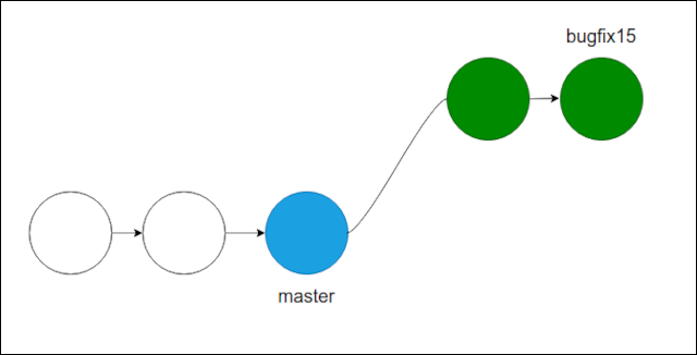 O histórico de commits antes de um fast-forward merge