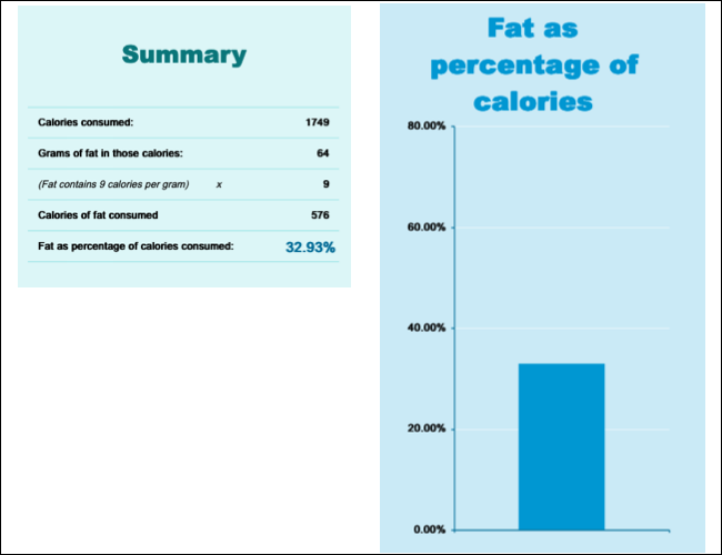 Riepilogo e grafico del registro percentuale di calorie e grassi giornalieri