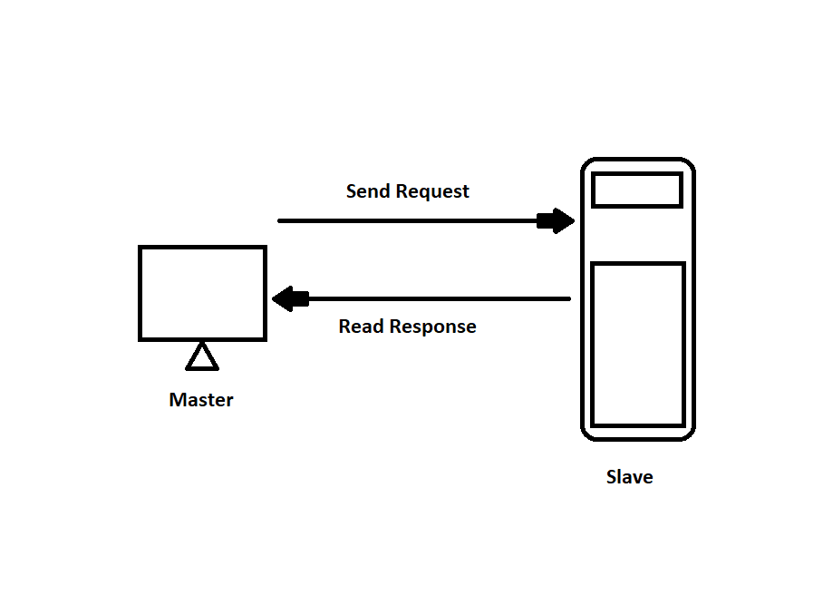 マスタースレーブ原則。 Modbus TCP マルチマスター