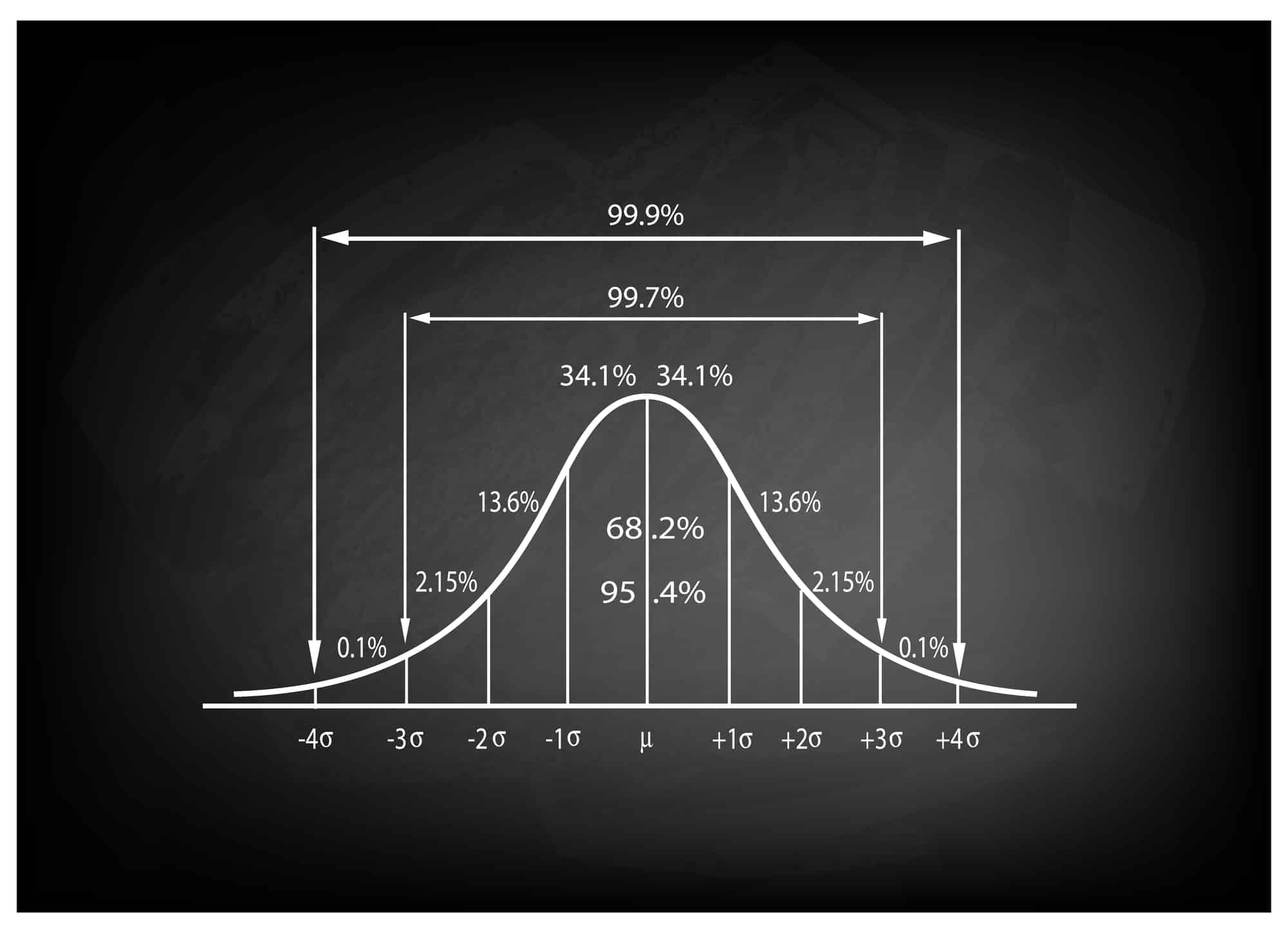 gráfico de puntuación z