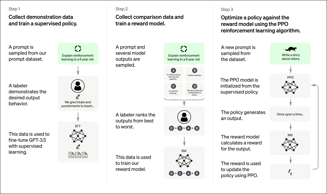 Diagrama de antrenament ChatGPT.