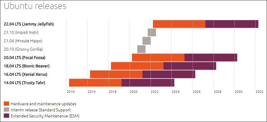 Ubuntu LTS และรอบการเผยแพร่ชั่วคราวและการสนับสนุน