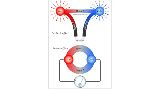 Schematische Darstellung des Seebeck-Effekts im Vergleich zum Peltier-Effekt.