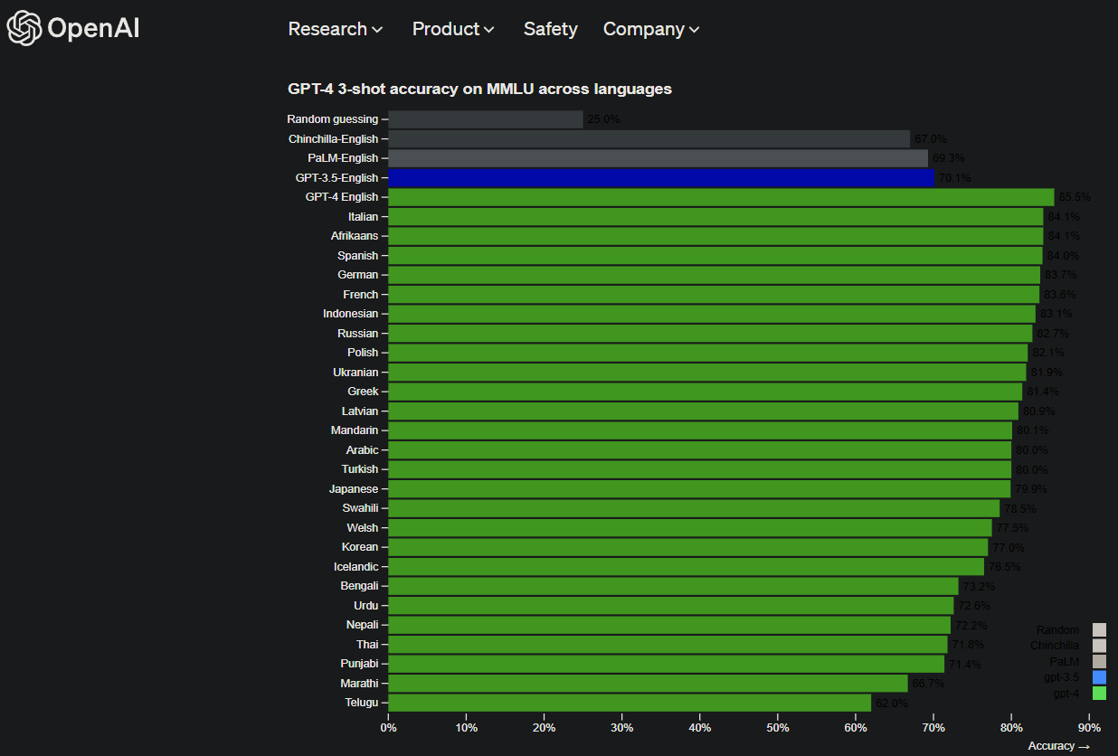 Data statistik kemampuan bahasa dari OpenAI