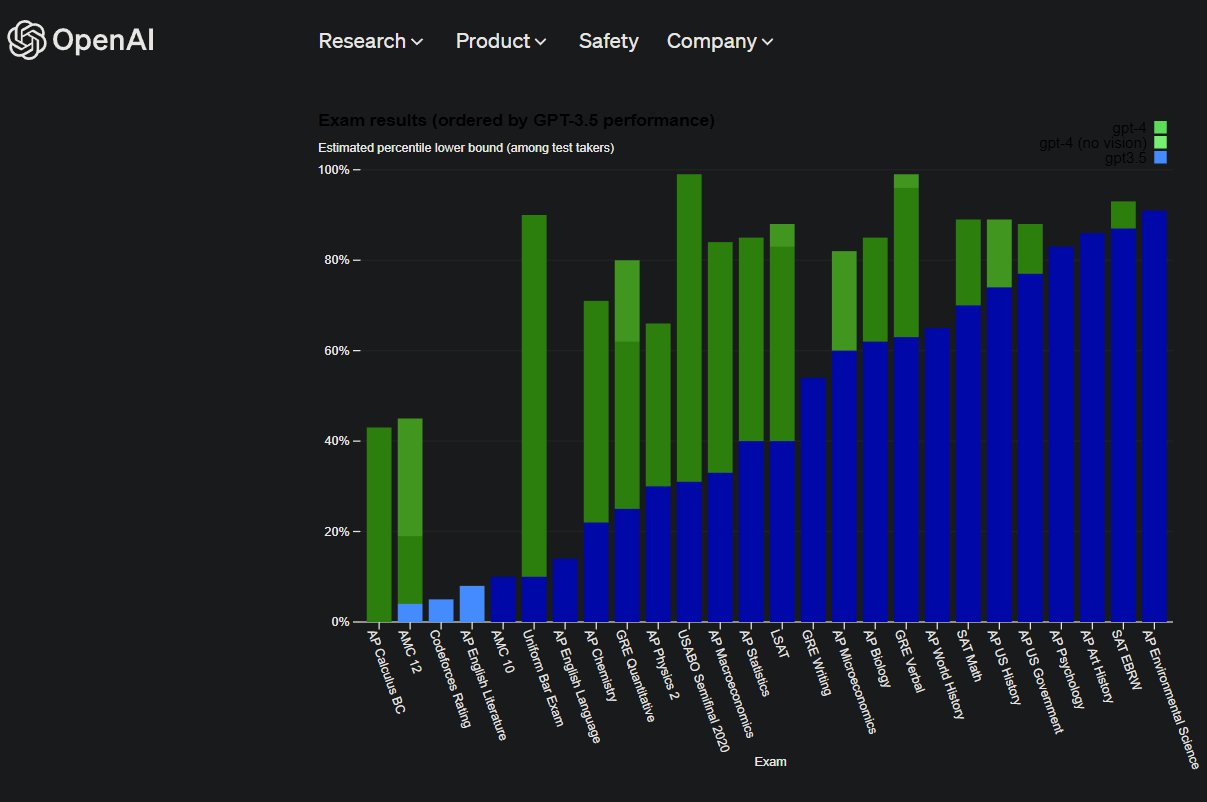 Statistische Daten von OpenAI