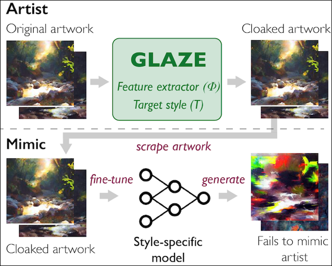 Görüntüleri gizlemek için Glaze Projesi