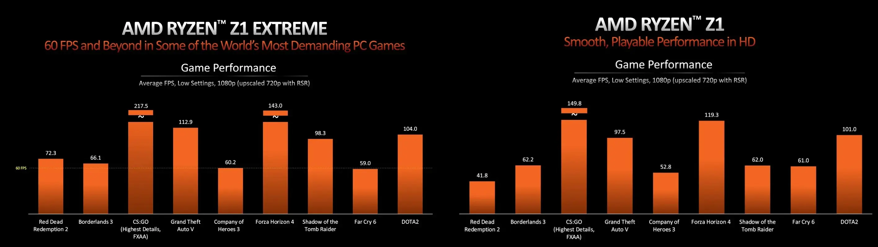 AMD Ryzen Z1 および Z1 Extreme のパフォーマンス評価。