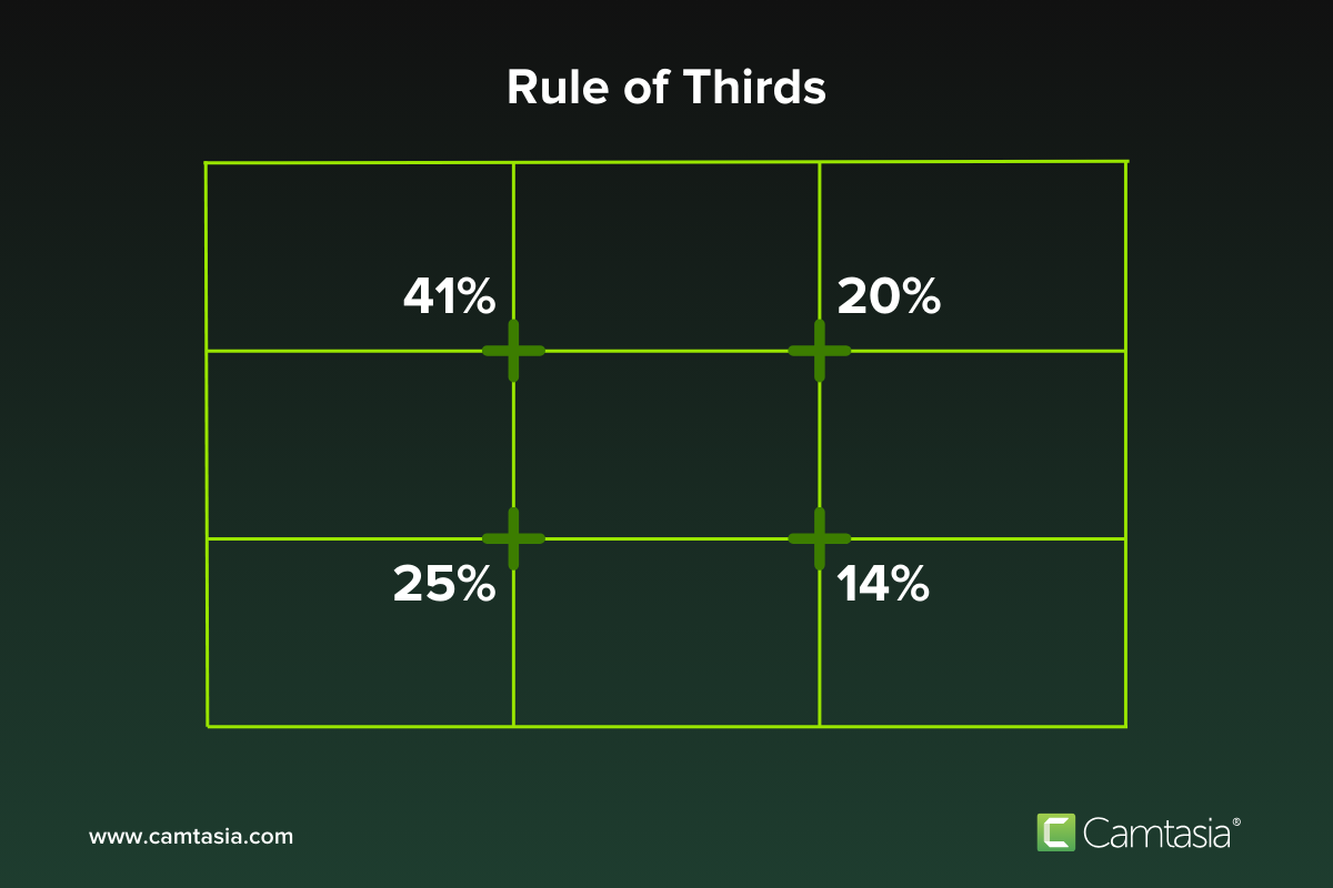 Regra dos terços com porcentagens.
