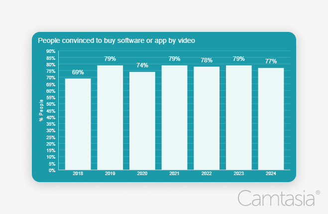 Grafico che mostra le percentuali di persone che hanno acquistato o scaricato un'app dopo aver guardato un video al riguardo