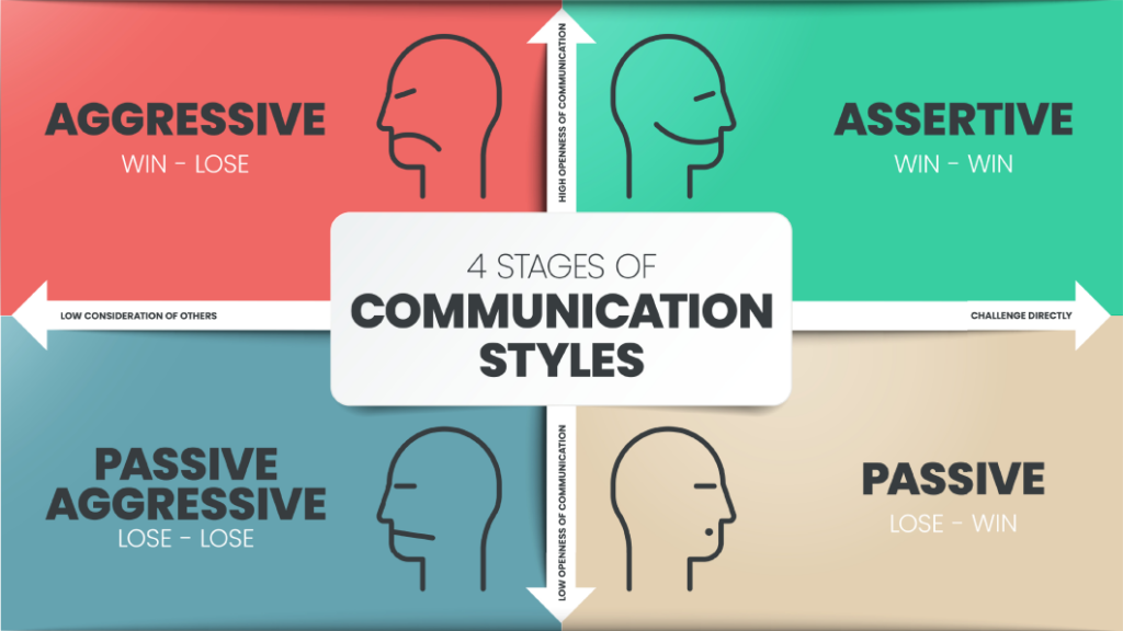 Infografica che mostra quattro stili di comunicazione: Aggressivo, Assertivo, Passivo Aggressivo e Passivo, ciascuno con le icone facciali e le descrizioni corrispondenti.