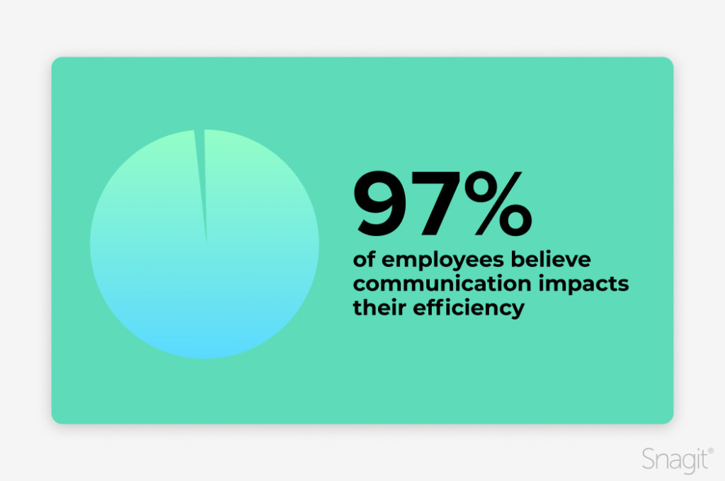 Gráfico circular con un 97 % de contenido completado, con texto que indica que el 97 % de los empleados cree que la comunicación afecta su eficiencia.  