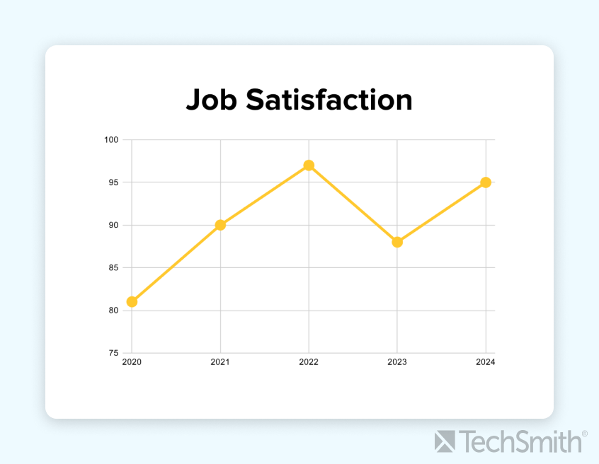 Eine Grafik, die die Arbeitszufriedenheit im Zeitverlauf zeigt